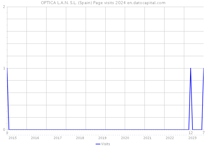OPTICA L.A.N. S.L. (Spain) Page visits 2024 