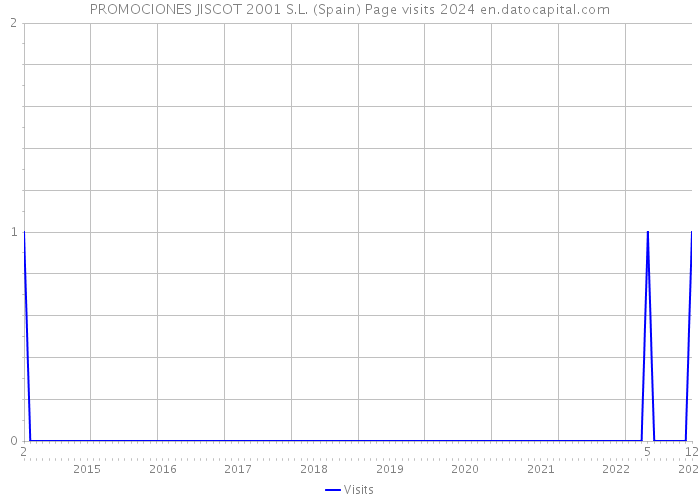 PROMOCIONES JISCOT 2001 S.L. (Spain) Page visits 2024 