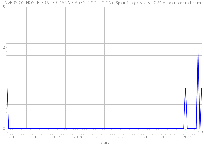 INVERSION HOSTELERA LERIDANA S A (EN DISOLUCION) (Spain) Page visits 2024 