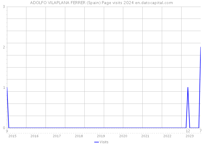 ADOLFO VILAPLANA FERRER (Spain) Page visits 2024 