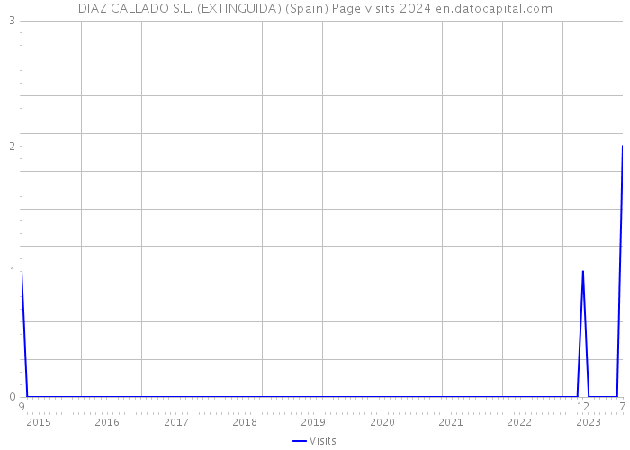 DIAZ CALLADO S.L. (EXTINGUIDA) (Spain) Page visits 2024 