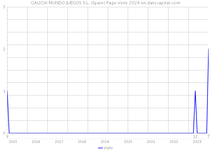 GALICIA MUNDO JUEGOS S.L. (Spain) Page visits 2024 