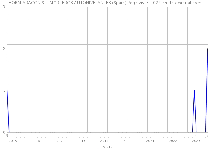 HORMIARAGON S.L. MORTEROS AUTONIVELANTES (Spain) Page visits 2024 