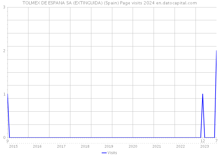 TOLMEX DE ESPANA SA (EXTINGUIDA) (Spain) Page visits 2024 