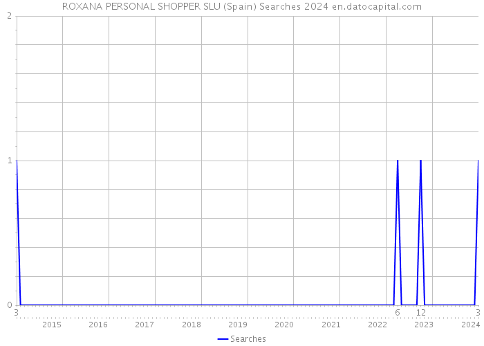 ROXANA PERSONAL SHOPPER SLU (Spain) Searches 2024 