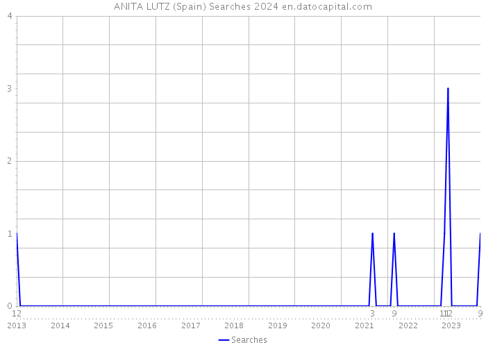 ANITA LUTZ (Spain) Searches 2024 