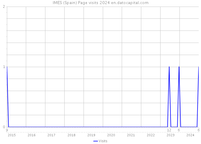 IMES (Spain) Page visits 2024 