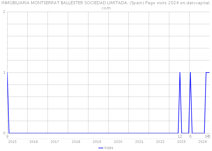 INMOBILIARIA MONTSERRAT BALLESTER SOCIEDAD LIMITADA. (Spain) Page visits 2024 