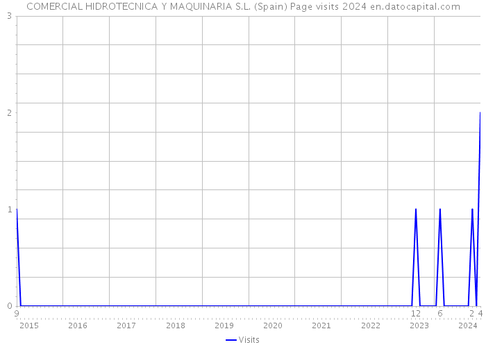 COMERCIAL HIDROTECNICA Y MAQUINARIA S.L. (Spain) Page visits 2024 