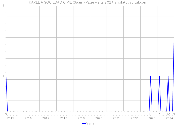 KARELIA SOCIEDAD CIVIL (Spain) Page visits 2024 