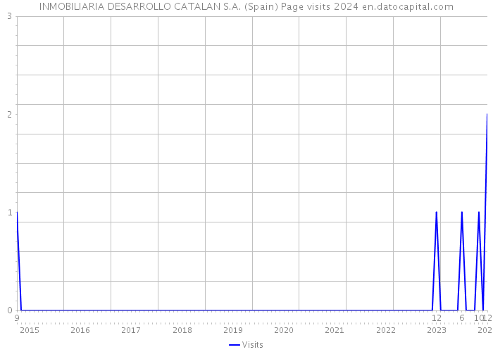 INMOBILIARIA DESARROLLO CATALAN S.A. (Spain) Page visits 2024 