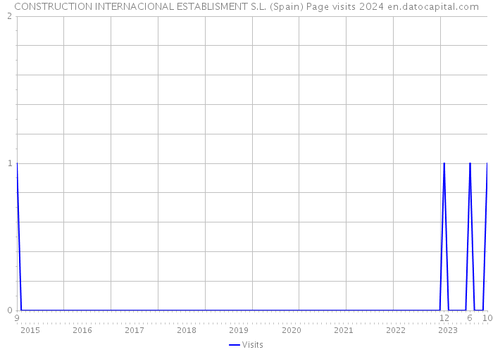 CONSTRUCTION INTERNACIONAL ESTABLISMENT S.L. (Spain) Page visits 2024 