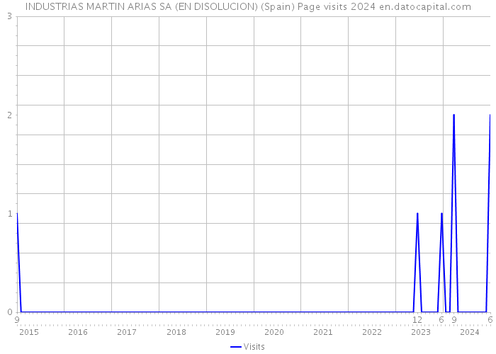 INDUSTRIAS MARTIN ARIAS SA (EN DISOLUCION) (Spain) Page visits 2024 