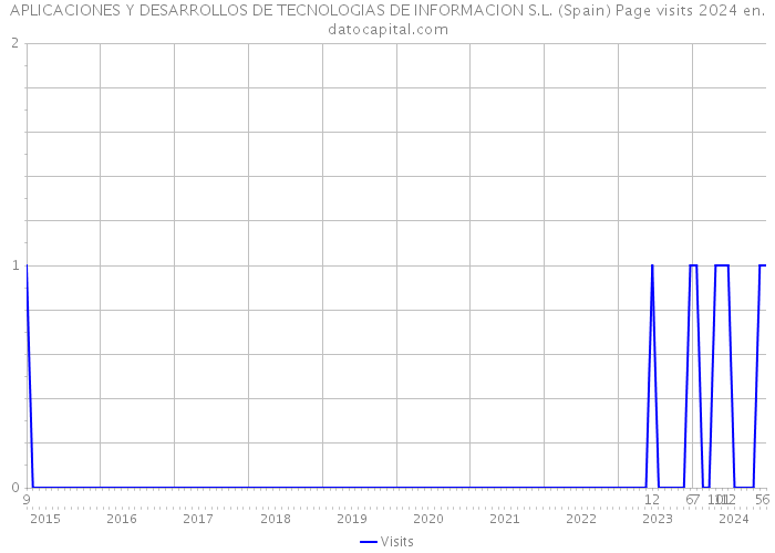APLICACIONES Y DESARROLLOS DE TECNOLOGIAS DE INFORMACION S.L. (Spain) Page visits 2024 
