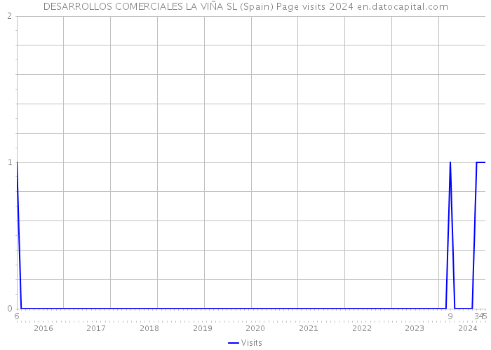DESARROLLOS COMERCIALES LA VIÑA SL (Spain) Page visits 2024 