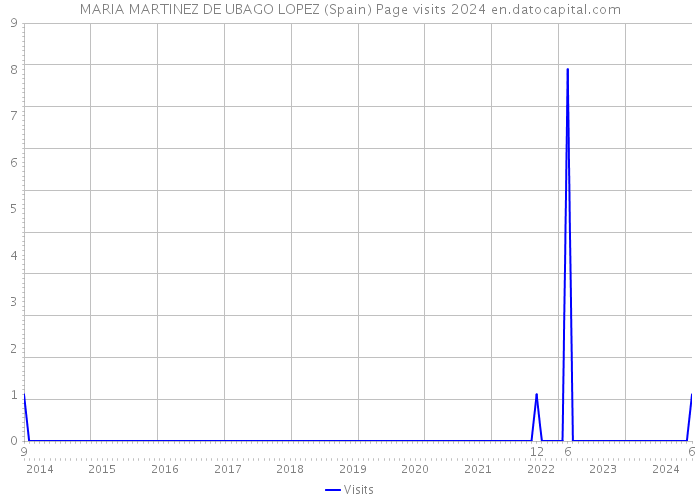 MARIA MARTINEZ DE UBAGO LOPEZ (Spain) Page visits 2024 