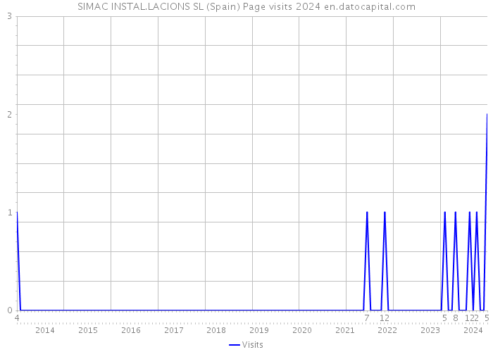 SIMAC INSTAL.LACIONS SL (Spain) Page visits 2024 