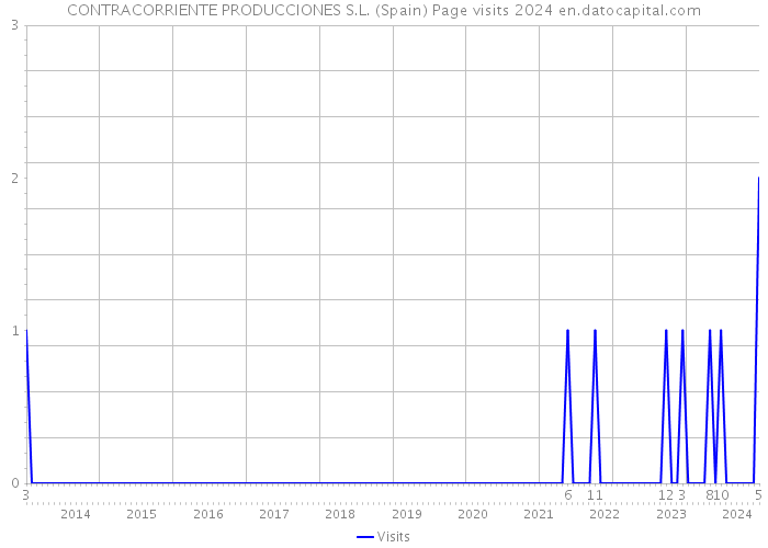 CONTRACORRIENTE PRODUCCIONES S.L. (Spain) Page visits 2024 
