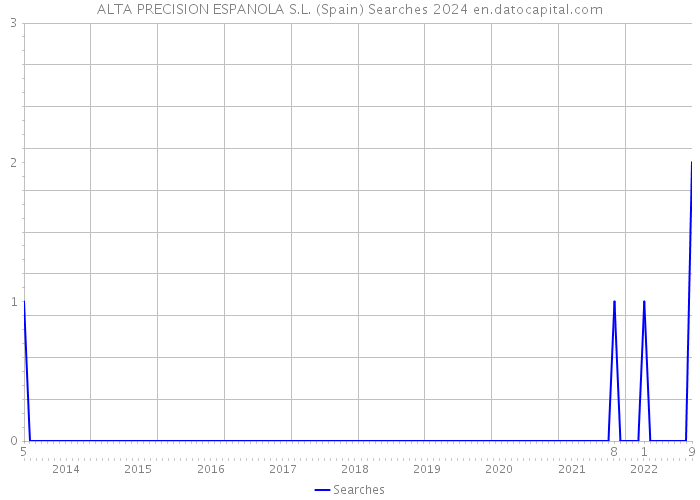 ALTA PRECISION ESPANOLA S.L. (Spain) Searches 2024 