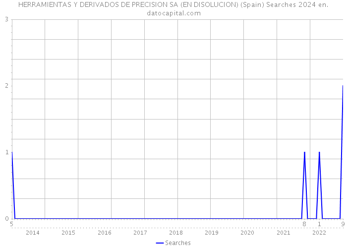 HERRAMIENTAS Y DERIVADOS DE PRECISION SA (EN DISOLUCION) (Spain) Searches 2024 