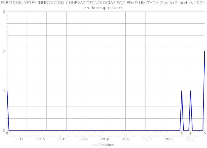 PRECISION AEREA INNOVACION Y NUEVAS TECNOLOGIAS SOCIEDAD LIMITADA (Spain) Searches 2024 