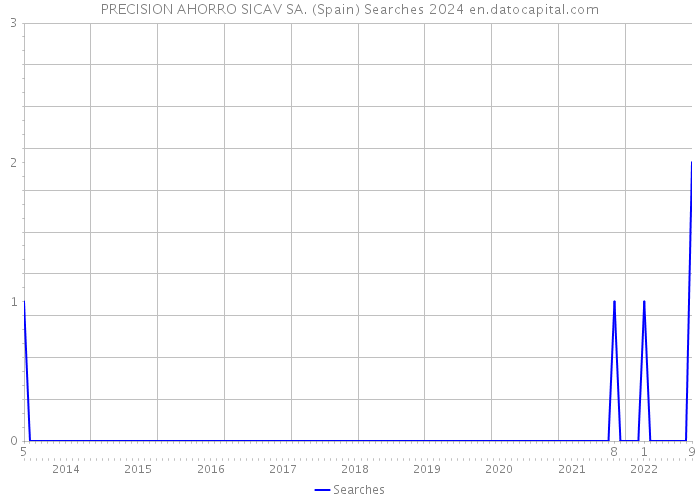 PRECISION AHORRO SICAV SA. (Spain) Searches 2024 