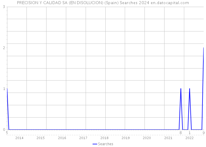 PRECISION Y CALIDAD SA (EN DISOLUCION) (Spain) Searches 2024 