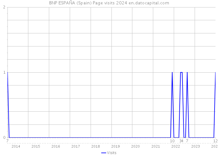 BNP ESPAÑA (Spain) Page visits 2024 