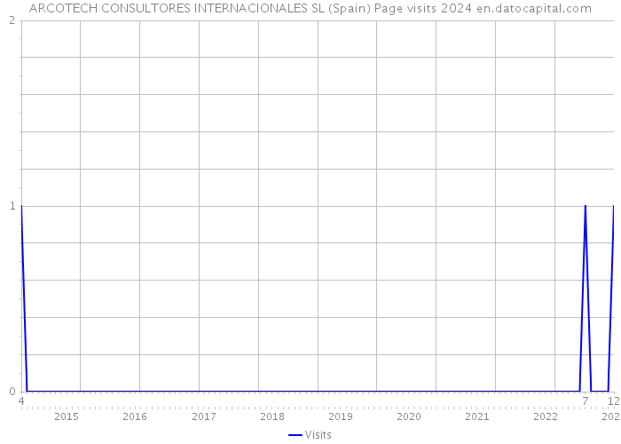 ARCOTECH CONSULTORES INTERNACIONALES SL (Spain) Page visits 2024 