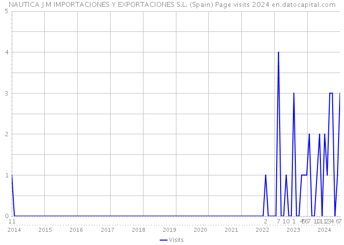 NAUTICA J M IMPORTACIONES Y EXPORTACIONES S.L. (Spain) Page visits 2024 