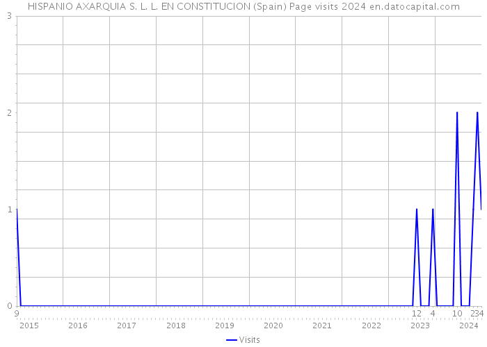 HISPANIO AXARQUIA S. L. L. EN CONSTITUCION (Spain) Page visits 2024 