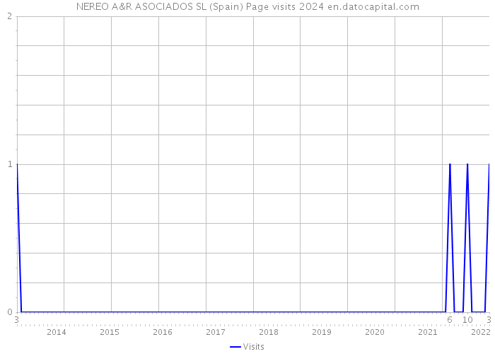 NEREO A&R ASOCIADOS SL (Spain) Page visits 2024 