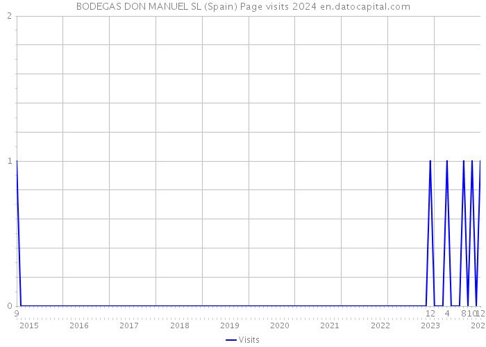 BODEGAS DON MANUEL SL (Spain) Page visits 2024 