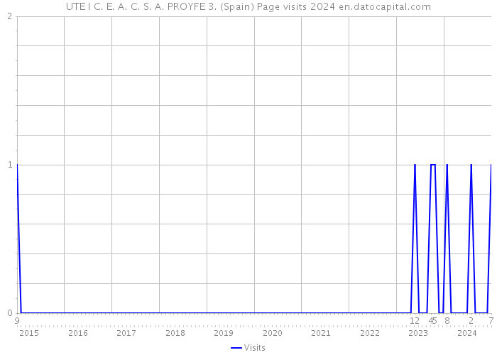 UTE I C. E. A. C. S. A. PROYFE 3. (Spain) Page visits 2024 