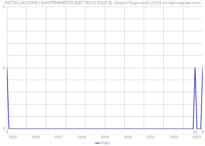 INSTAL LACIONS I MANTENIMENTS ELECTRICS SOLE SL (Spain) Page visits 2024 