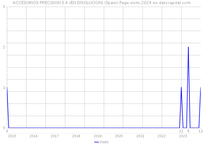 ACCESORIOS PRECISION S A (EN DISOLUCION) (Spain) Page visits 2024 