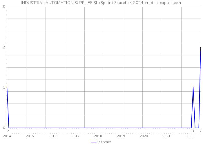 INDUSTRIAL AUTOMATION SUPPLIER SL (Spain) Searches 2024 