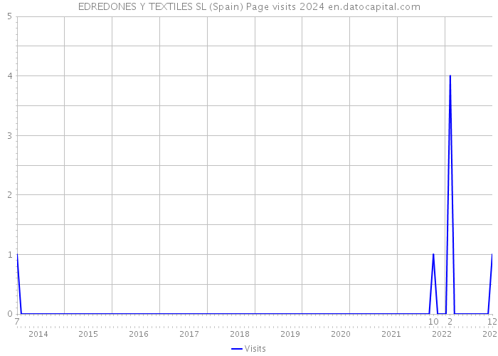 EDREDONES Y TEXTILES SL (Spain) Page visits 2024 