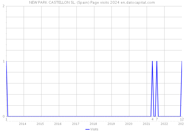 NEW PARK CASTELLON SL. (Spain) Page visits 2024 