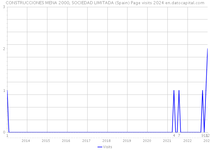 CONSTRUCCIONES MENA 2000, SOCIEDAD LIMITADA (Spain) Page visits 2024 