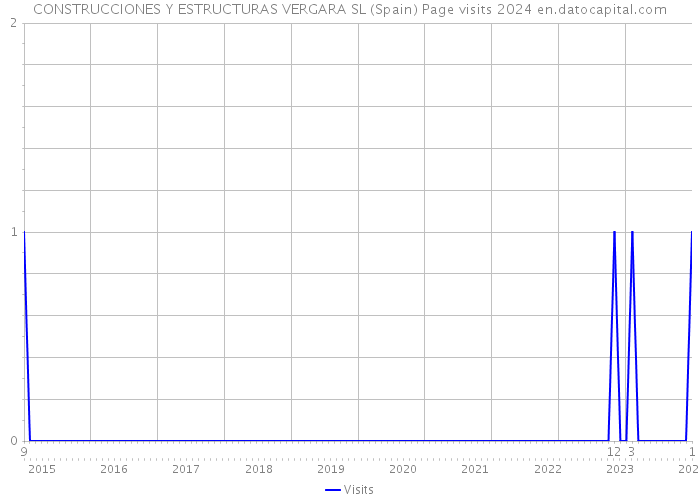 CONSTRUCCIONES Y ESTRUCTURAS VERGARA SL (Spain) Page visits 2024 
