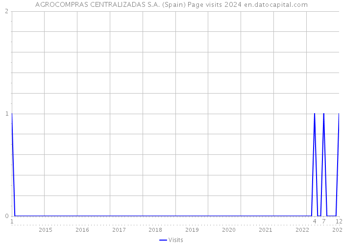 AGROCOMPRAS CENTRALIZADAS S.A. (Spain) Page visits 2024 