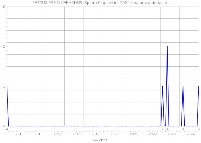 PETRUS PREIN GERARDUS (Spain) Page visits 2024 