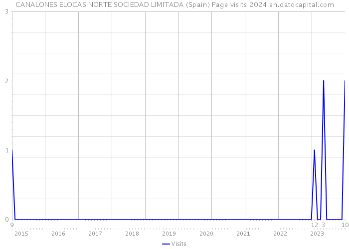 CANALONES ELOCAS NORTE SOCIEDAD LIMITADA (Spain) Page visits 2024 