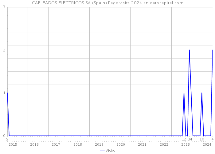 CABLEADOS ELECTRICOS SA (Spain) Page visits 2024 