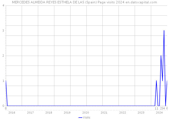 MERCEDES ALMEIDA REYES ESTHELA DE LAS (Spain) Page visits 2024 