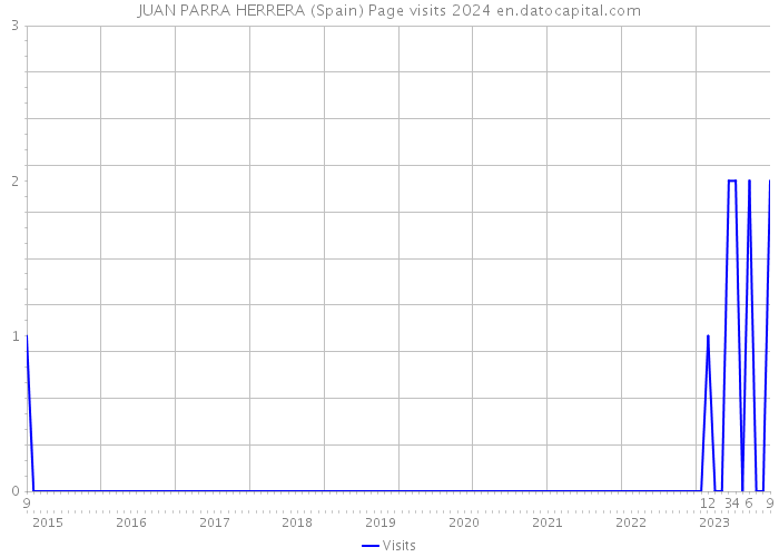 JUAN PARRA HERRERA (Spain) Page visits 2024 
