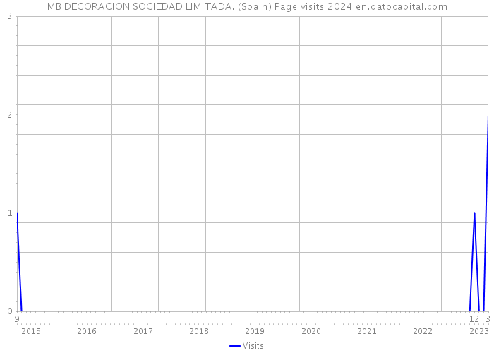 MB DECORACION SOCIEDAD LIMITADA. (Spain) Page visits 2024 