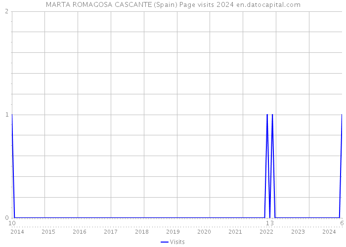 MARTA ROMAGOSA CASCANTE (Spain) Page visits 2024 