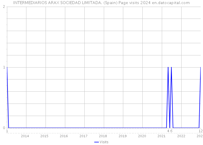 INTERMEDIARIOS ARAX SOCIEDAD LIMITADA. (Spain) Page visits 2024 